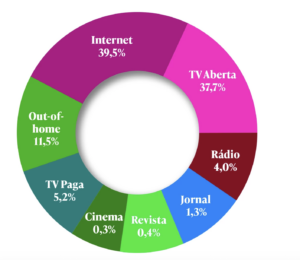 Investimento-publicitario-brasil-cenp-meios